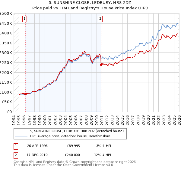 5, SUNSHINE CLOSE, LEDBURY, HR8 2DZ: Price paid vs HM Land Registry's House Price Index