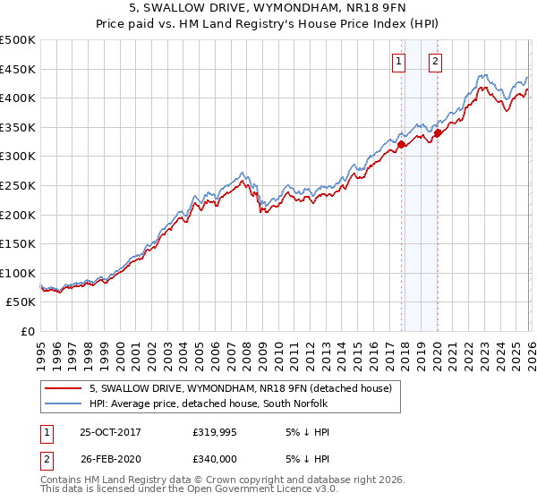 5, SWALLOW DRIVE, WYMONDHAM, NR18 9FN: Price paid vs HM Land Registry's House Price Index