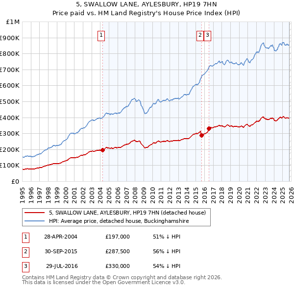 5, SWALLOW LANE, AYLESBURY, HP19 7HN: Price paid vs HM Land Registry's House Price Index