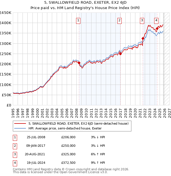 5, SWALLOWFIELD ROAD, EXETER, EX2 6JD: Price paid vs HM Land Registry's House Price Index