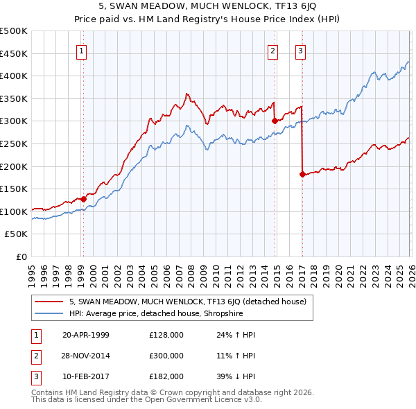 5, SWAN MEADOW, MUCH WENLOCK, TF13 6JQ: Price paid vs HM Land Registry's House Price Index