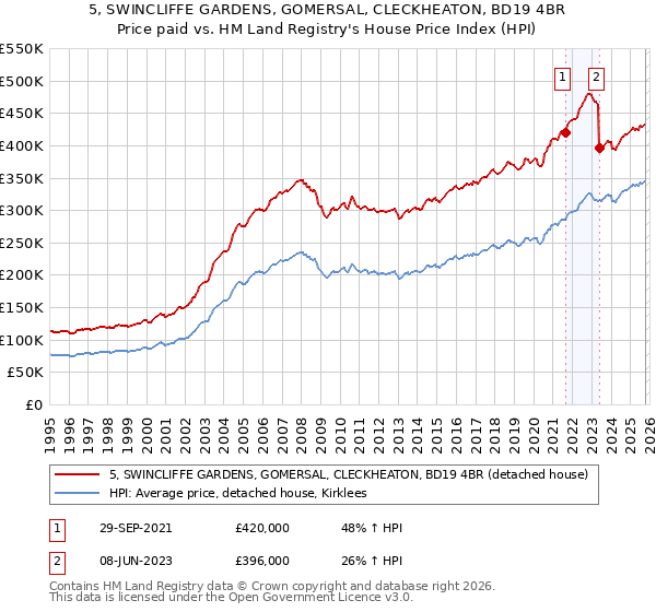 5, SWINCLIFFE GARDENS, GOMERSAL, CLECKHEATON, BD19 4BR: Price paid vs HM Land Registry's House Price Index