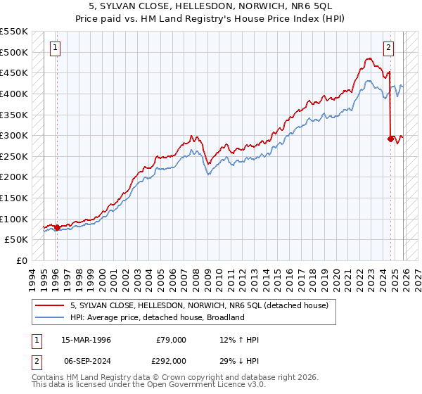 5, SYLVAN CLOSE, HELLESDON, NORWICH, NR6 5QL: Price paid vs HM Land Registry's House Price Index