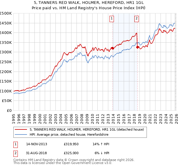 5, TANNERS RED WALK, HOLMER, HEREFORD, HR1 1GL: Price paid vs HM Land Registry's House Price Index
