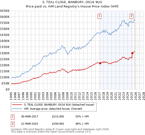5, TEAL CLOSE, BANBURY, OX16 9UU: Price paid vs HM Land Registry's House Price Index