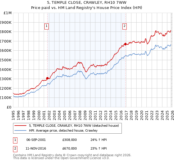 5, TEMPLE CLOSE, CRAWLEY, RH10 7WW: Price paid vs HM Land Registry's House Price Index