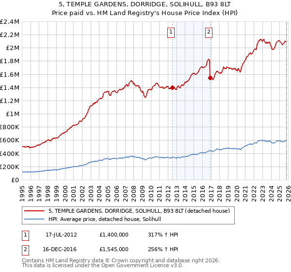 5, TEMPLE GARDENS, DORRIDGE, SOLIHULL, B93 8LT: Price paid vs HM Land Registry's House Price Index