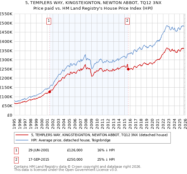 5, TEMPLERS WAY, KINGSTEIGNTON, NEWTON ABBOT, TQ12 3NX: Price paid vs HM Land Registry's House Price Index