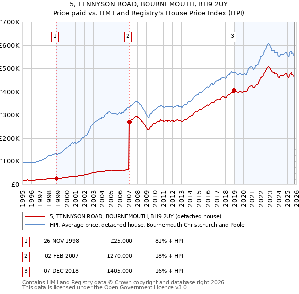 5, TENNYSON ROAD, BOURNEMOUTH, BH9 2UY: Price paid vs HM Land Registry's House Price Index