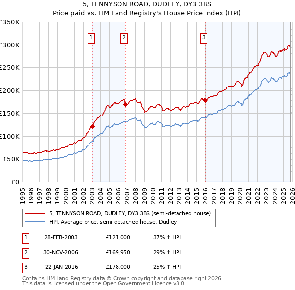 5, TENNYSON ROAD, DUDLEY, DY3 3BS: Price paid vs HM Land Registry's House Price Index