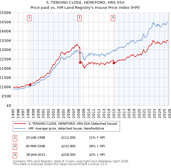 5, TENSING CLOSE, HEREFORD, HR4 0SA: Price paid vs HM Land Registry's House Price Index