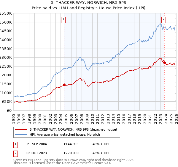 5, THACKER WAY, NORWICH, NR5 9PS: Price paid vs HM Land Registry's House Price Index
