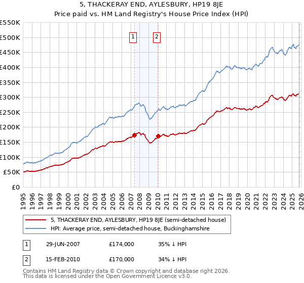 5, THACKERAY END, AYLESBURY, HP19 8JE: Price paid vs HM Land Registry's House Price Index