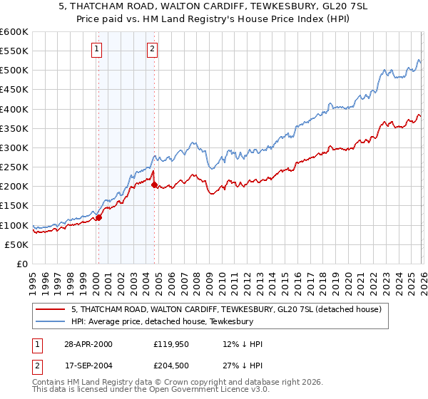 5, THATCHAM ROAD, WALTON CARDIFF, TEWKESBURY, GL20 7SL: Price paid vs HM Land Registry's House Price Index