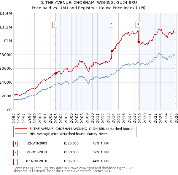 5, THE AVENUE, CHOBHAM, WOKING, GU24 8RU: Price paid vs HM Land Registry's House Price Index