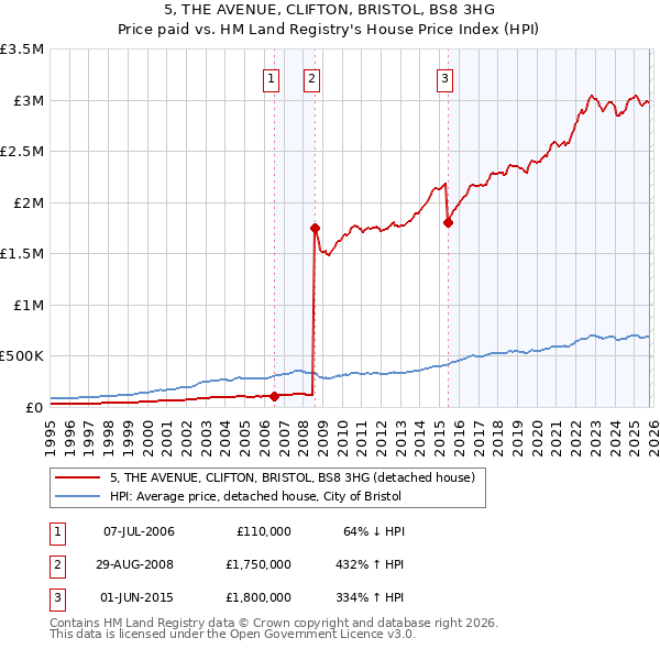 5, THE AVENUE, CLIFTON, BRISTOL, BS8 3HG: Price paid vs HM Land Registry's House Price Index