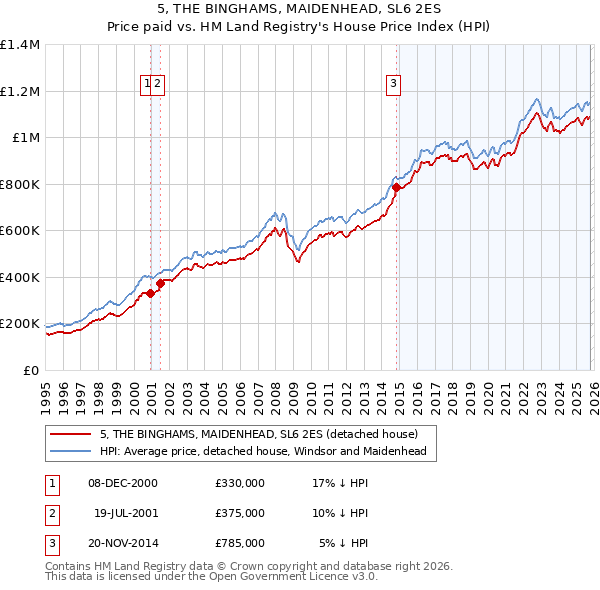 5, THE BINGHAMS, MAIDENHEAD, SL6 2ES: Price paid vs HM Land Registry's House Price Index