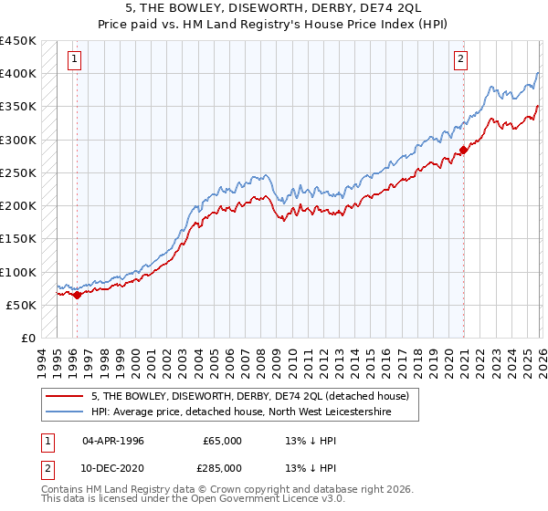 5, THE BOWLEY, DISEWORTH, DERBY, DE74 2QL: Price paid vs HM Land Registry's House Price Index