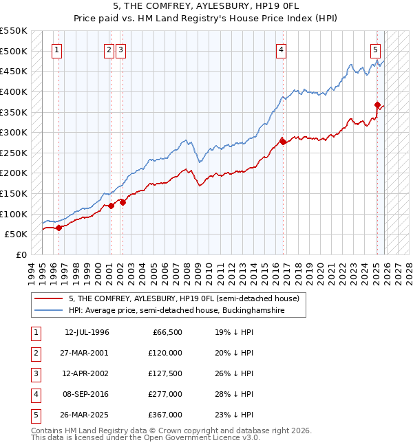 5, THE COMFREY, AYLESBURY, HP19 0FL: Price paid vs HM Land Registry's House Price Index