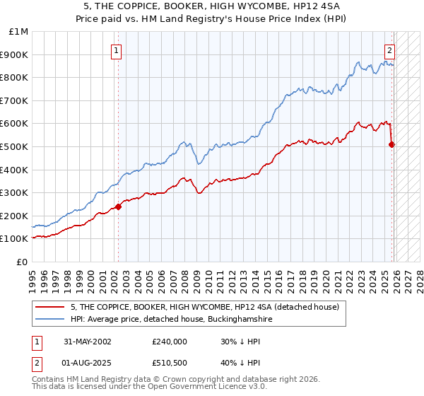 5, THE COPPICE, BOOKER, HIGH WYCOMBE, HP12 4SA: Price paid vs HM Land Registry's House Price Index