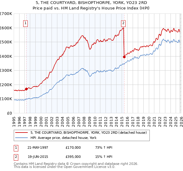 5, THE COURTYARD, BISHOPTHORPE, YORK, YO23 2RD: Price paid vs HM Land Registry's House Price Index