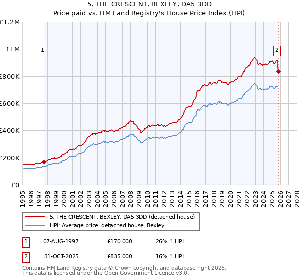 5, THE CRESCENT, BEXLEY, DA5 3DD: Price paid vs HM Land Registry's House Price Index