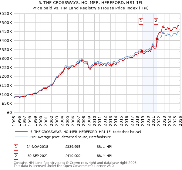 5, THE CROSSWAYS, HOLMER, HEREFORD, HR1 1FL: Price paid vs HM Land Registry's House Price Index