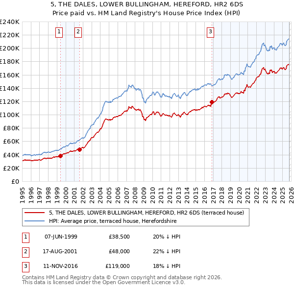 5, THE DALES, LOWER BULLINGHAM, HEREFORD, HR2 6DS: Price paid vs HM Land Registry's House Price Index