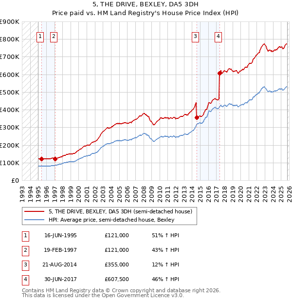 5, THE DRIVE, BEXLEY, DA5 3DH: Price paid vs HM Land Registry's House Price Index