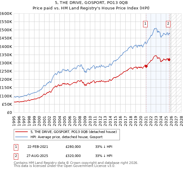 5, THE DRIVE, GOSPORT, PO13 0QB: Price paid vs HM Land Registry's House Price Index