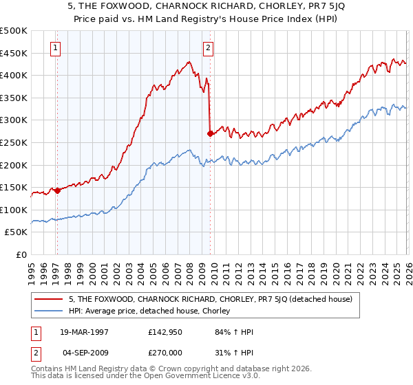 5, THE FOXWOOD, CHARNOCK RICHARD, CHORLEY, PR7 5JQ: Price paid vs HM Land Registry's House Price Index