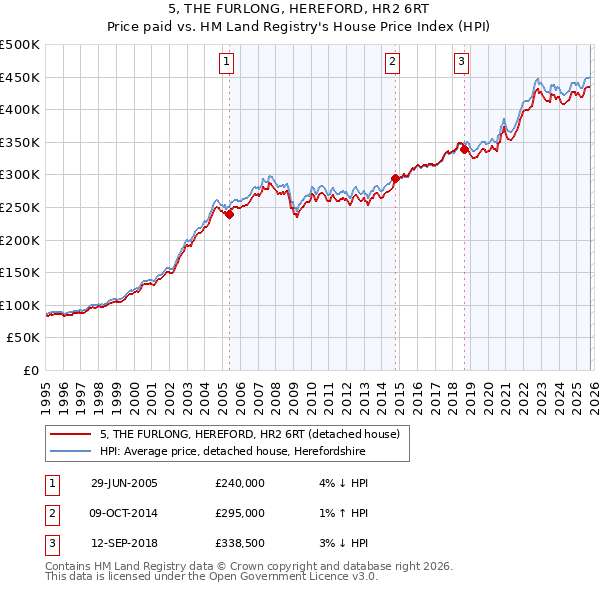 5, THE FURLONG, HEREFORD, HR2 6RT: Price paid vs HM Land Registry's House Price Index
