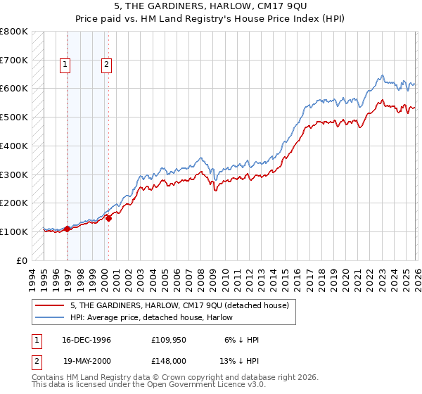 5, THE GARDINERS, HARLOW, CM17 9QU: Price paid vs HM Land Registry's House Price Index