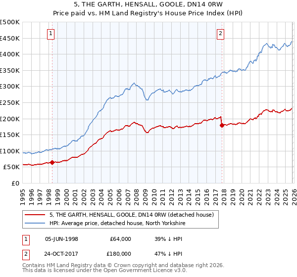 5, THE GARTH, HENSALL, GOOLE, DN14 0RW: Price paid vs HM Land Registry's House Price Index