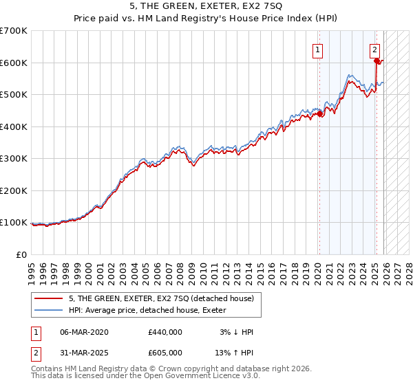 5, THE GREEN, EXETER, EX2 7SQ: Price paid vs HM Land Registry's House Price Index