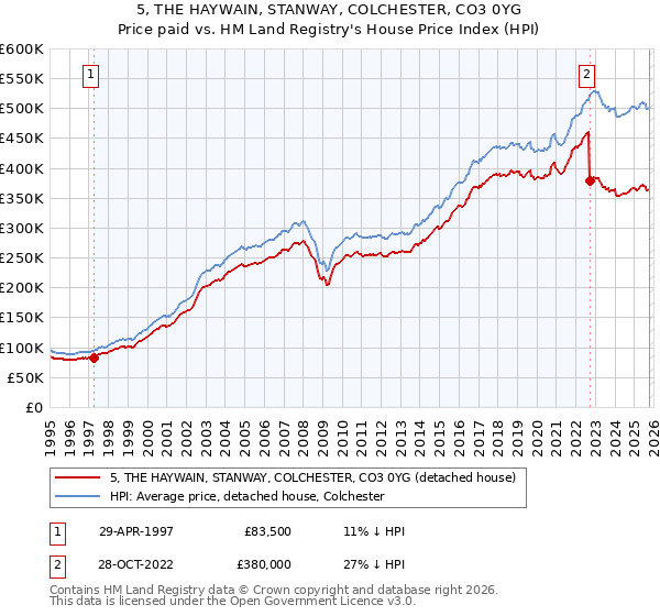 5, THE HAYWAIN, STANWAY, COLCHESTER, CO3 0YG: Price paid vs HM Land Registry's House Price Index