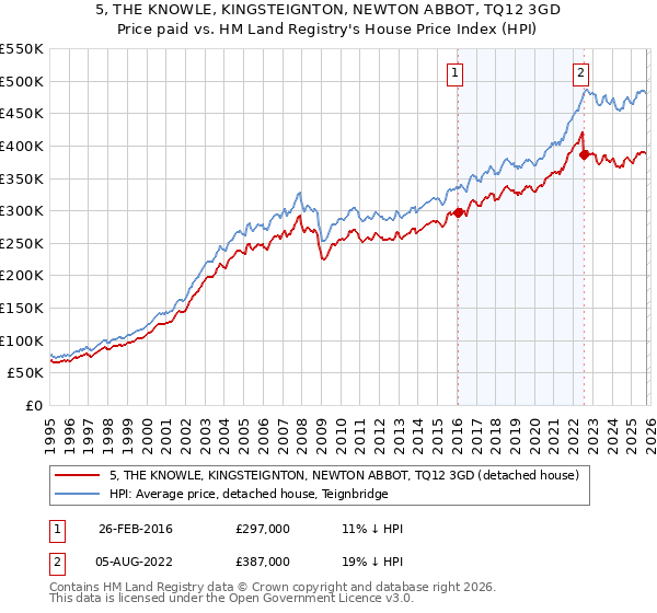5, THE KNOWLE, KINGSTEIGNTON, NEWTON ABBOT, TQ12 3GD: Price paid vs HM Land Registry's House Price Index
