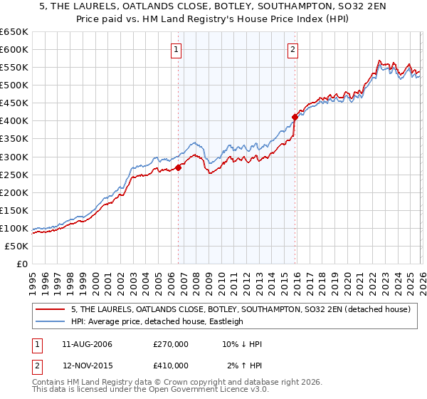 5, THE LAURELS, OATLANDS CLOSE, BOTLEY, SOUTHAMPTON, SO32 2EN: Price paid vs HM Land Registry's House Price Index