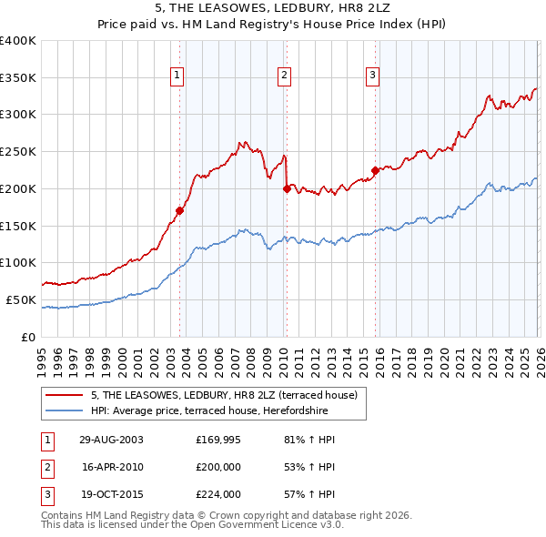 5, THE LEASOWES, LEDBURY, HR8 2LZ: Price paid vs HM Land Registry's House Price Index