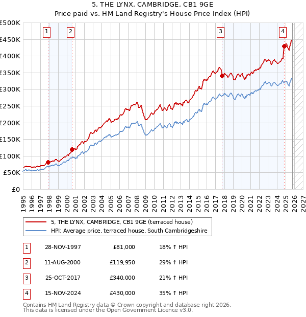 5, THE LYNX, CAMBRIDGE, CB1 9GE: Price paid vs HM Land Registry's House Price Index