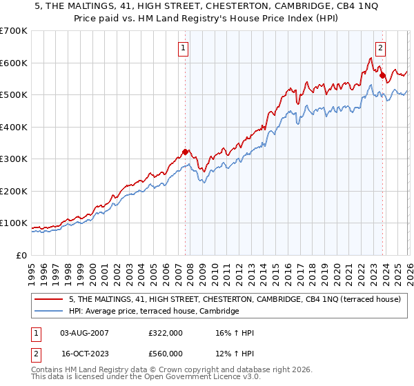 5, THE MALTINGS, 41, HIGH STREET, CHESTERTON, CAMBRIDGE, CB4 1NQ: Price paid vs HM Land Registry's House Price Index