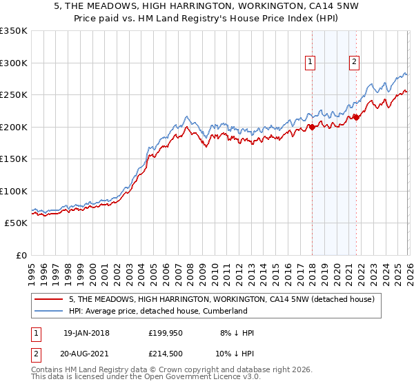 5, THE MEADOWS, HIGH HARRINGTON, WORKINGTON, CA14 5NW: Price paid vs HM Land Registry's House Price Index