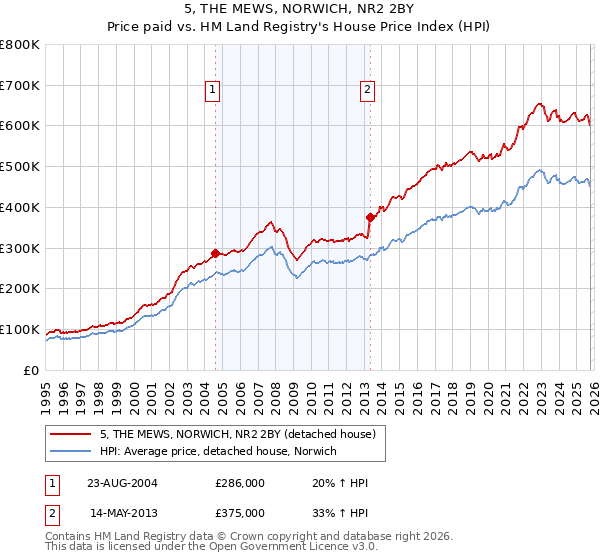 5, THE MEWS, NORWICH, NR2 2BY: Price paid vs HM Land Registry's House Price Index