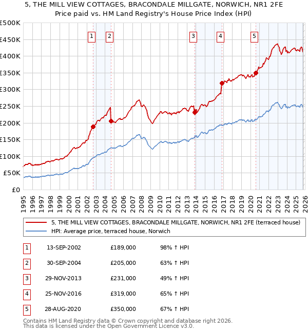5, THE MILL VIEW COTTAGES, BRACONDALE MILLGATE, NORWICH, NR1 2FE: Price paid vs HM Land Registry's House Price Index