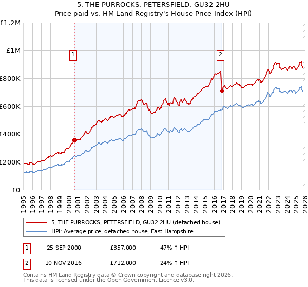 5, THE PURROCKS, PETERSFIELD, GU32 2HU: Price paid vs HM Land Registry's House Price Index