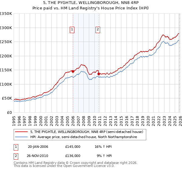 5, THE PYGHTLE, WELLINGBOROUGH, NN8 4RP: Price paid vs HM Land Registry's House Price Index