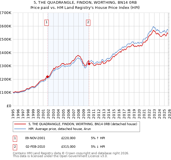 5, THE QUADRANGLE, FINDON, WORTHING, BN14 0RB: Price paid vs HM Land Registry's House Price Index