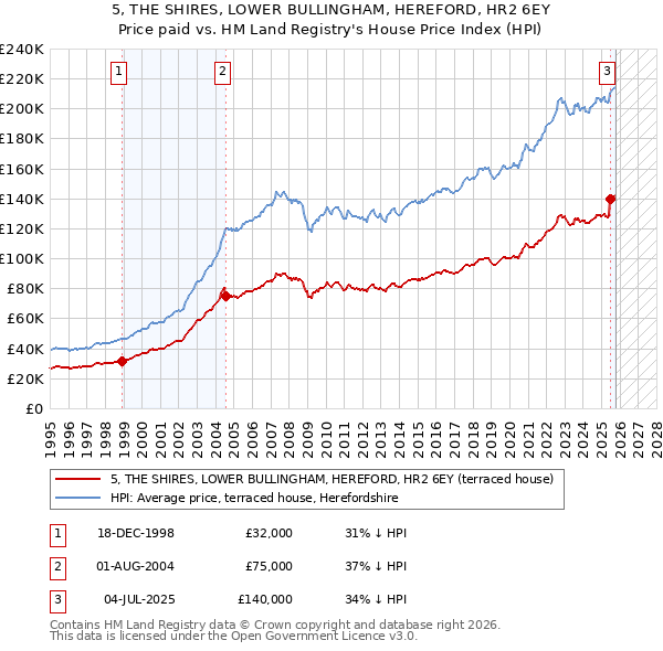 5, THE SHIRES, LOWER BULLINGHAM, HEREFORD, HR2 6EY: Price paid vs HM Land Registry's House Price Index