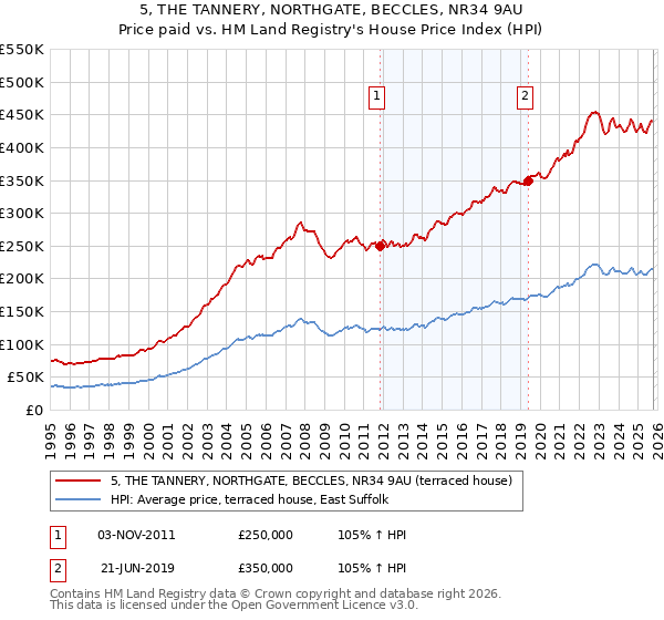 5, THE TANNERY, NORTHGATE, BECCLES, NR34 9AU: Price paid vs HM Land Registry's House Price Index