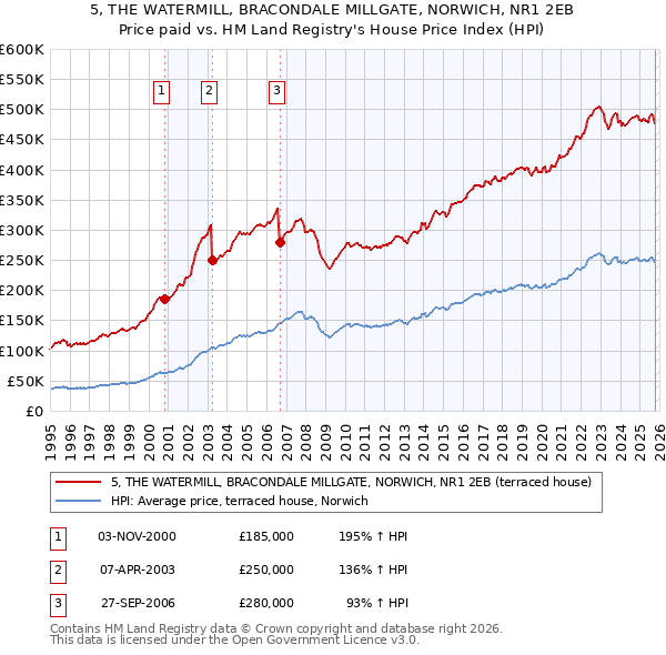 5, THE WATERMILL, BRACONDALE MILLGATE, NORWICH, NR1 2EB: Price paid vs HM Land Registry's House Price Index